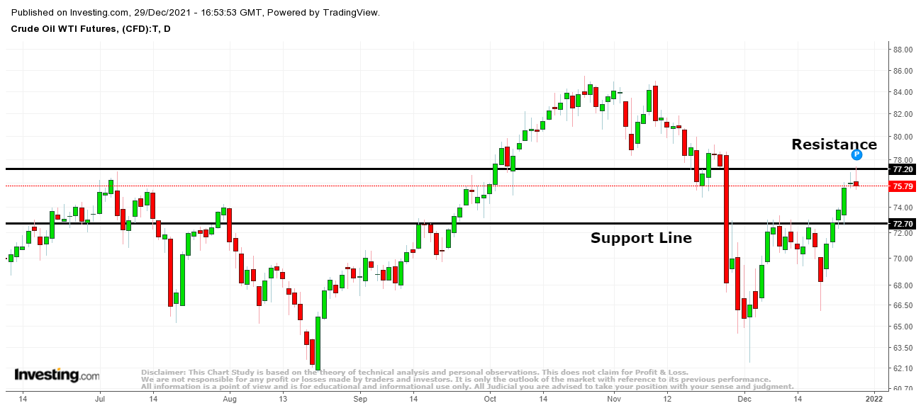 Crude Oil Chart Analysis - For the Last Two Day Update of 2021