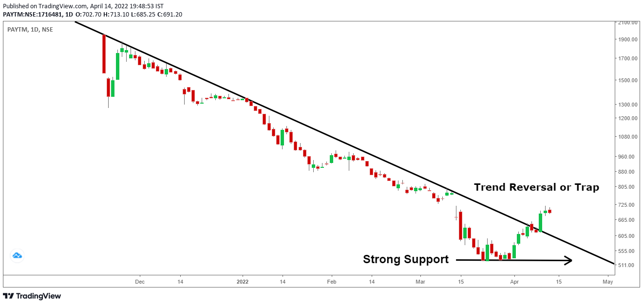 paytm-chart-analysis-trend-line-reversal-signal